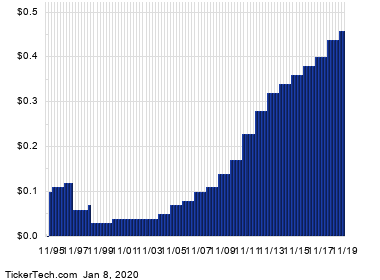 Walgreens Boots Alliance Becomes Oversold