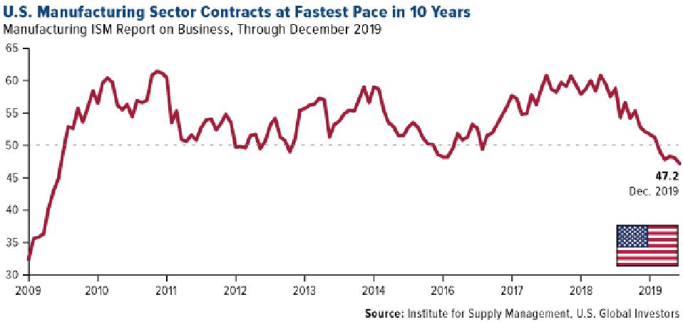 U.S. Manufacturing Sector Contracts at Fastest Pace in 10 Years in December 2019