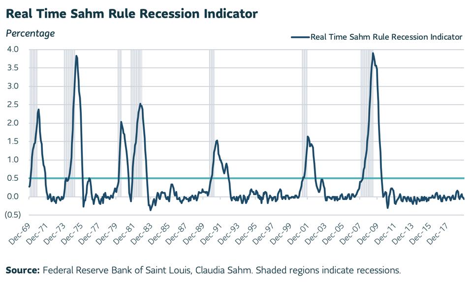 Sahm Rule Recession Indicator