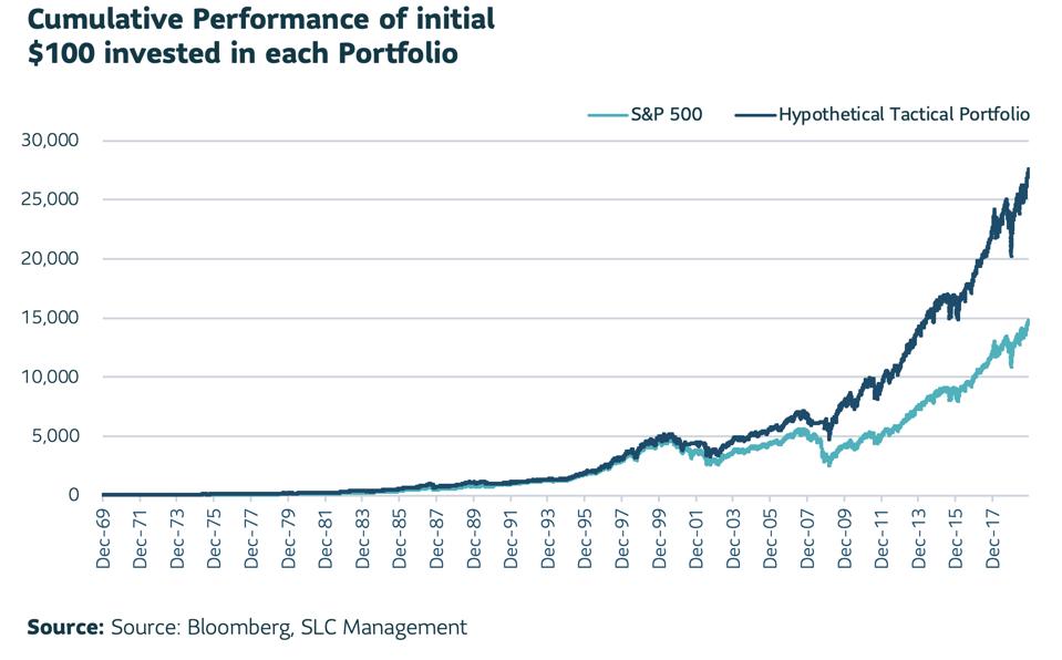 Cumulative Performance of Initial $100 invested in each portfolio