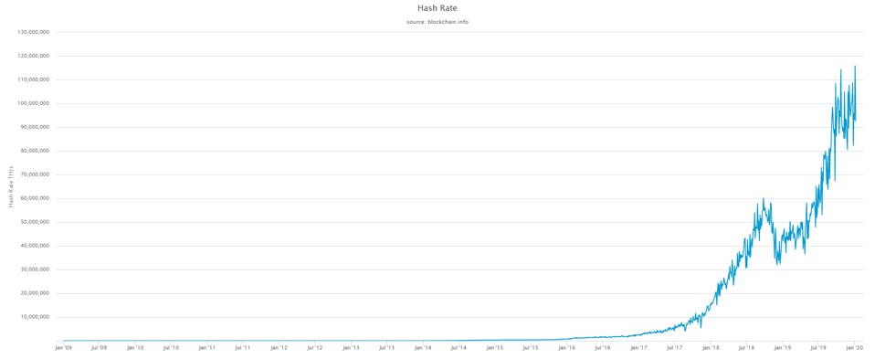 bitcoin, bitcoin price, hashrate, chart