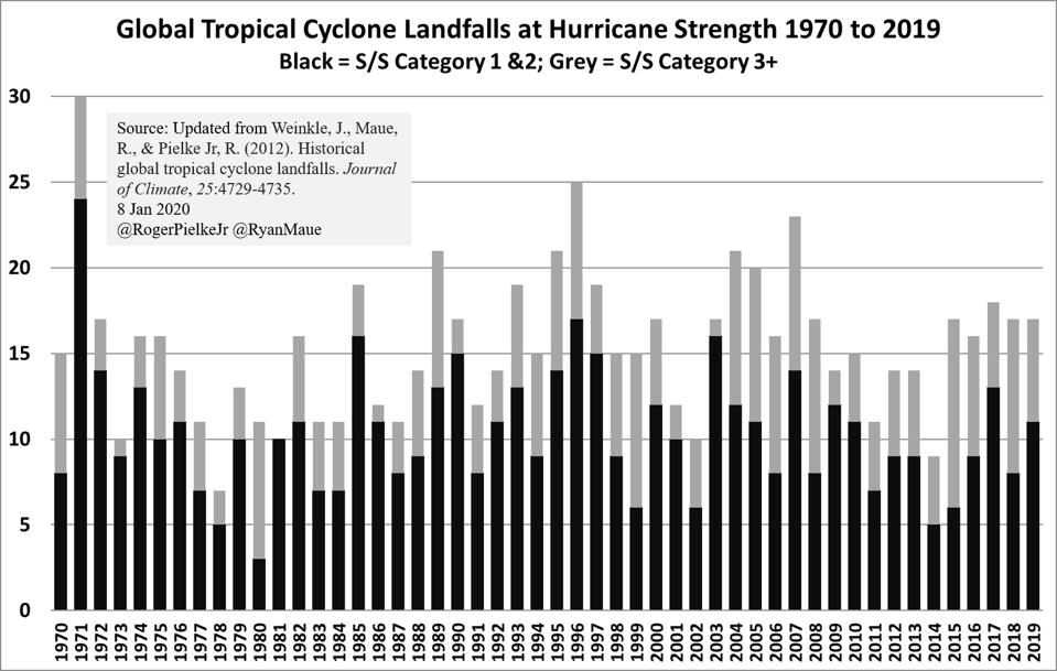 Landfall time series