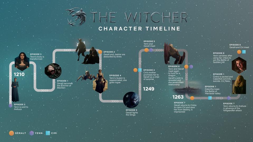 Confused About The Witcher This Timeline Guide Will Help