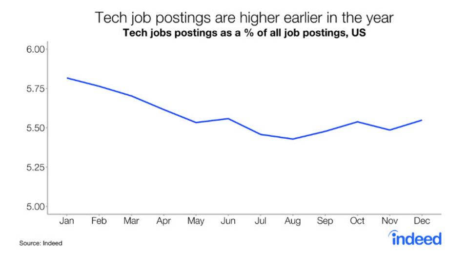 Indeed Tech Skills Explorer: Right Skills for the Right Tech Job