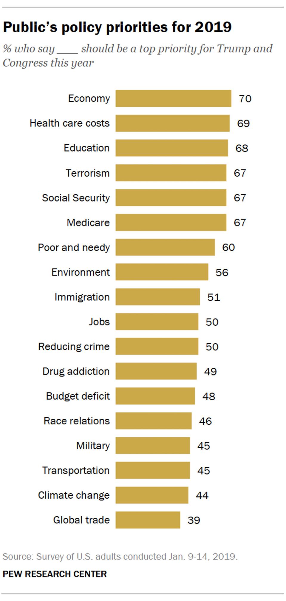 Public's priorities 2019