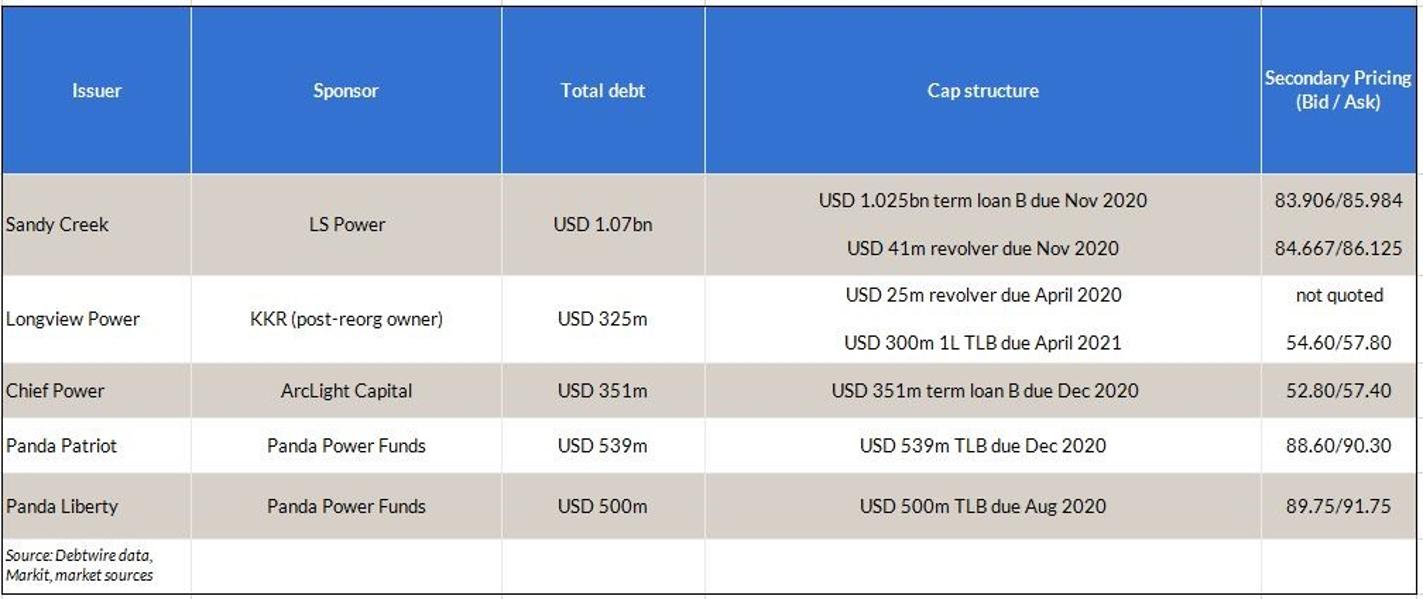 Single-Asset Power Deals Find Inhospitable Market As $2.6 Billion Of Maturities Close In