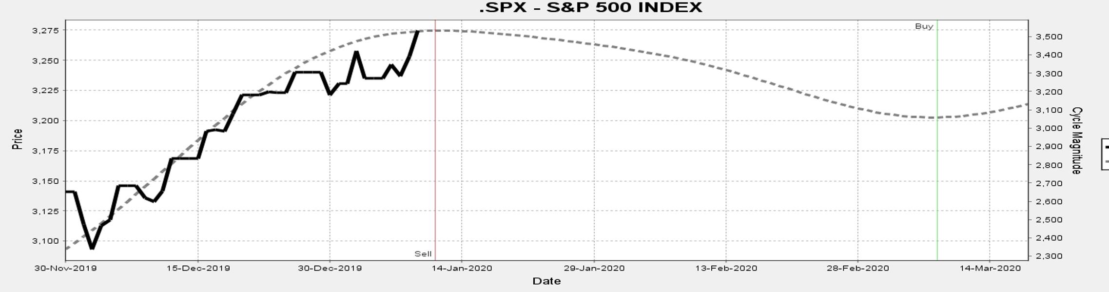 The S&P 500 Is Likely To Be Lower At The End Of January