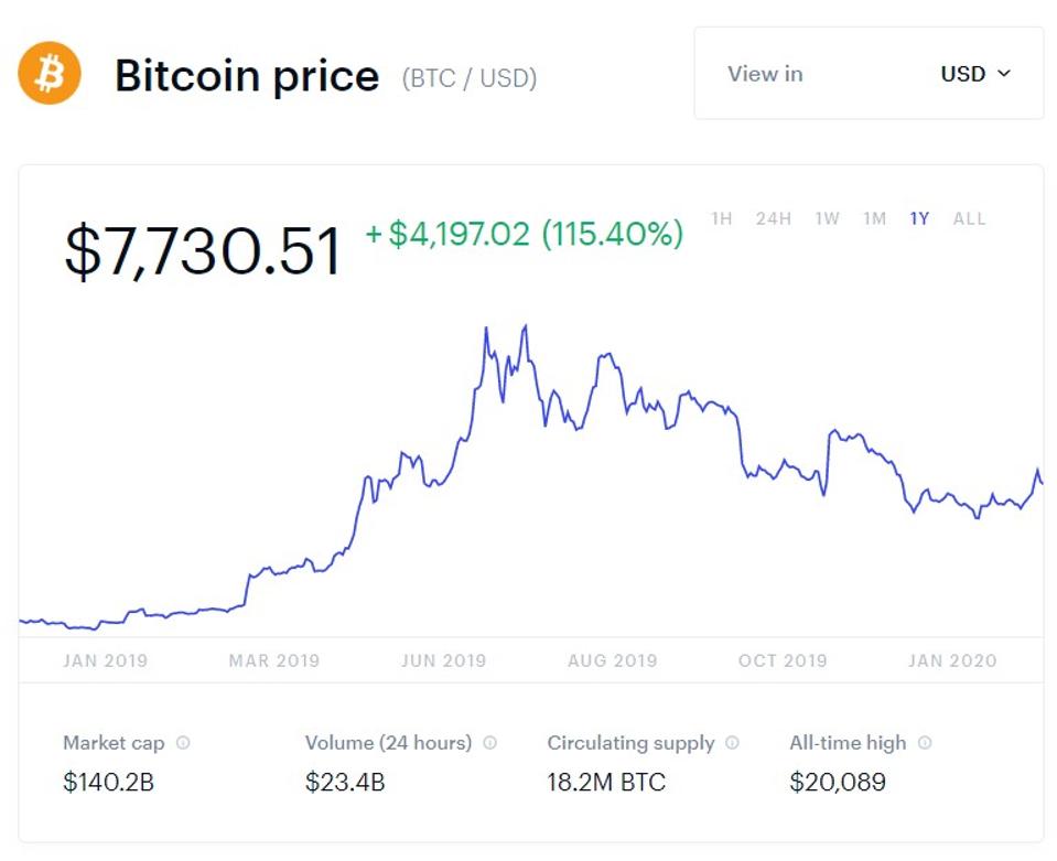 bitcoin, bitcoin price, Elon Musk, Tesla, chart