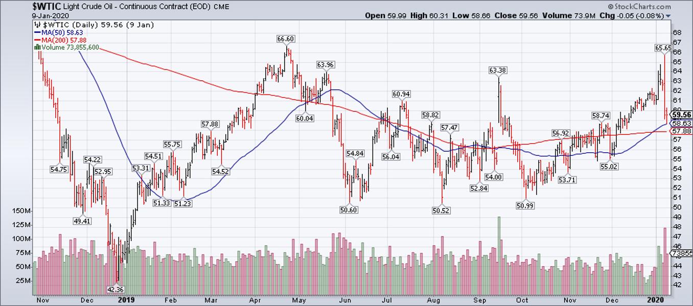 The Fear Trade Perks Up A Bit: Gold, Oil And The VIX