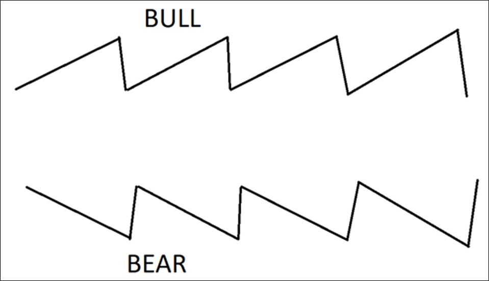 Price movements during a bull trend and a bear trend