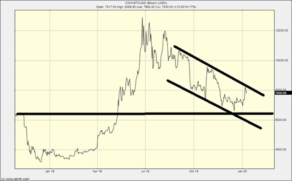 The master chart for Bitcoin