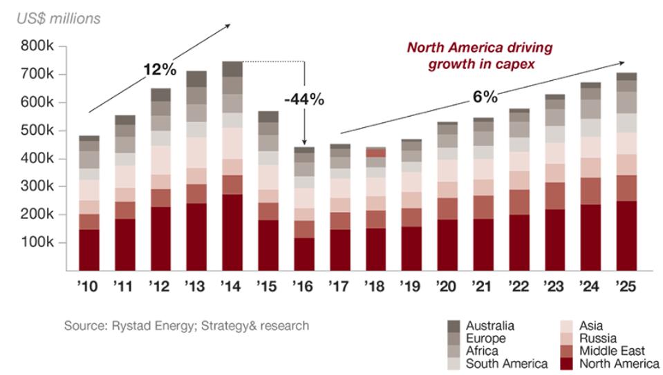 Oil and gas capital expenditures