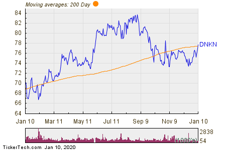 Dunkin' Brands Group Breaks Above 200-Day Moving Average