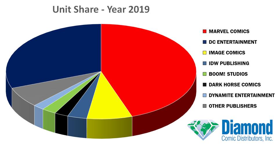 Marvel Dc Slug It Out On The 2019 Comics Sales Charts