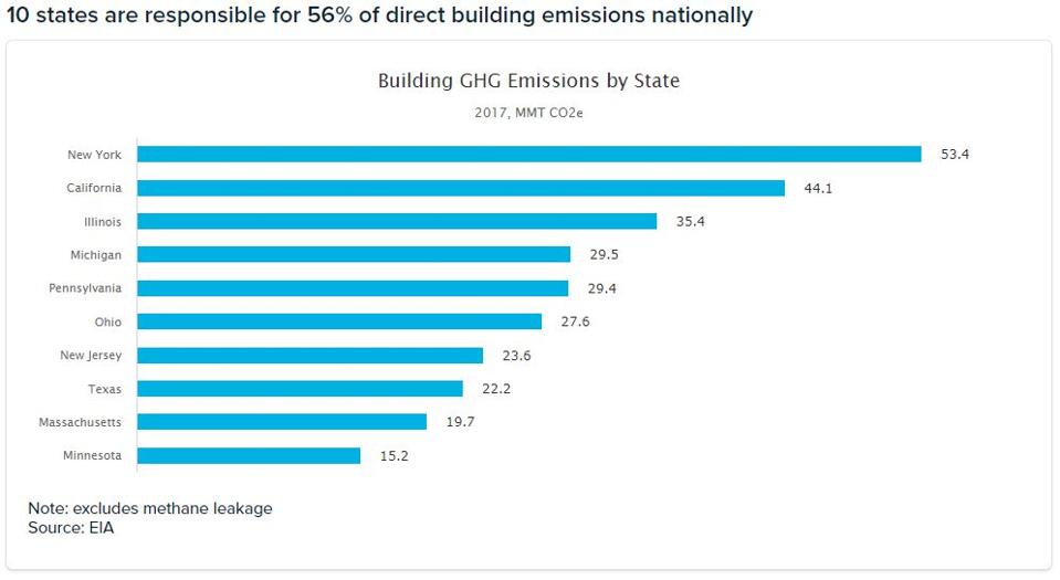 Top 10 building greenhouse gas emissions by state, 2017