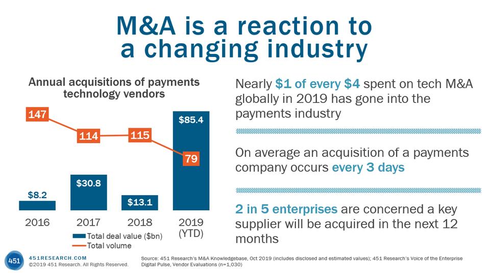 Payments M&A over the years
