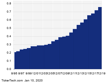 Genuine Parts Becomes Oversold