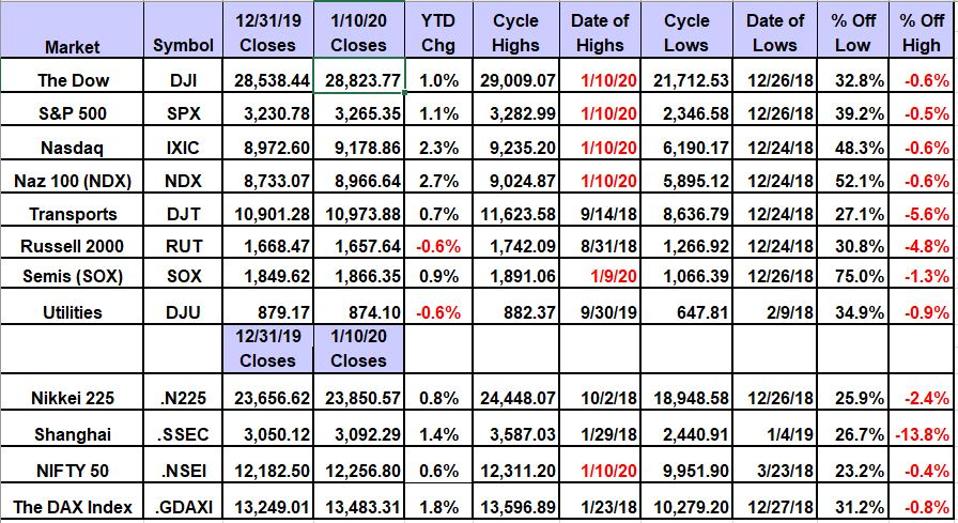 Note that several Intrday highs were set on Friday, Jan. 10