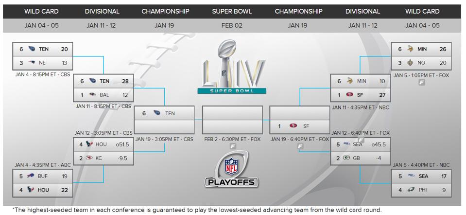 Nfl Playoff 2020 Bracket Schedule Scores Odds And Picks For