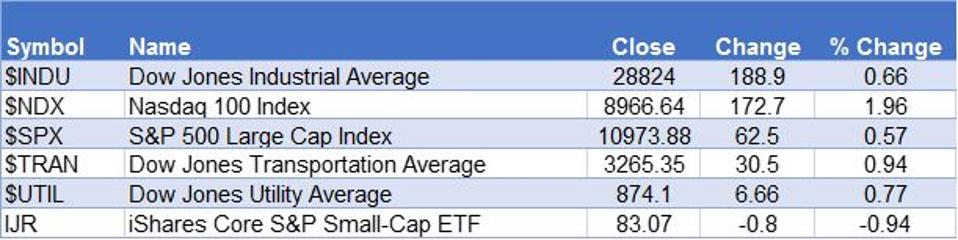 Markets