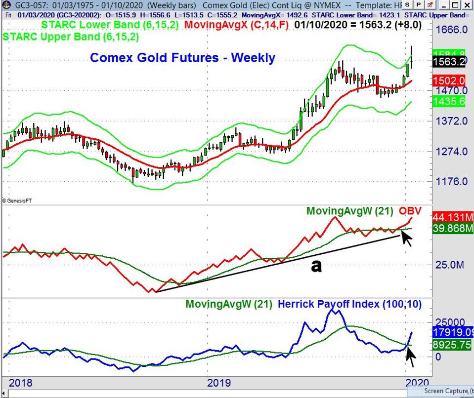 Gold Futures