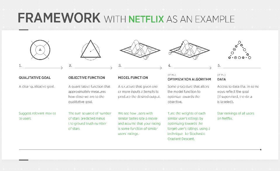 AI framework involving quantifying an objective function that becomes optimized.
