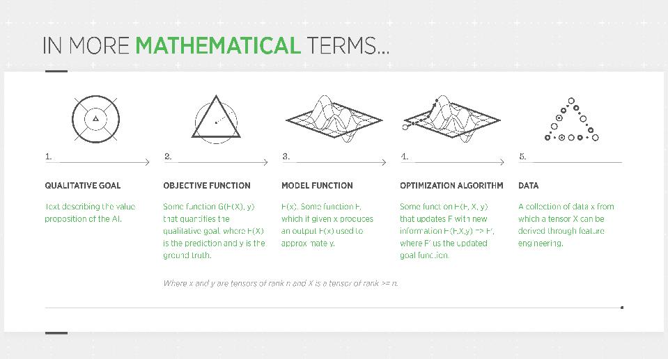 AI framework involving quantifying an objective function that becomes optimized.