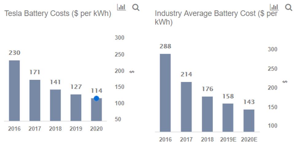 How Battery Costs Impact Tesla S Margins An Interactive Analysis