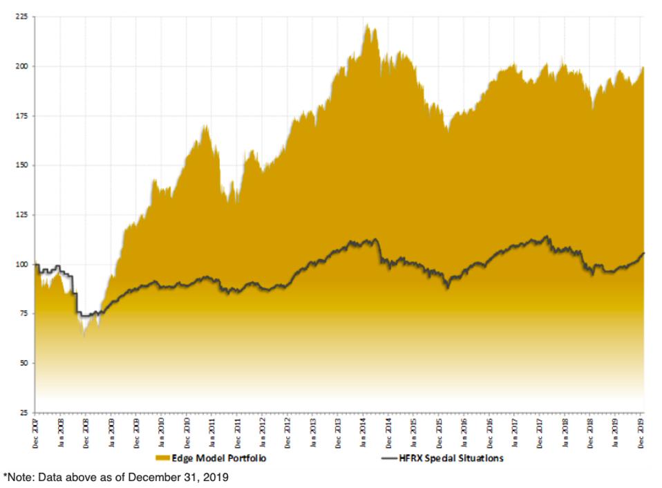 The Edge's Model Portfolios have outperformed the HFRX Special Situations Index by +89%.