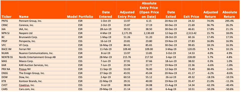 Model Portfolio Names Entered & Exited in 2019