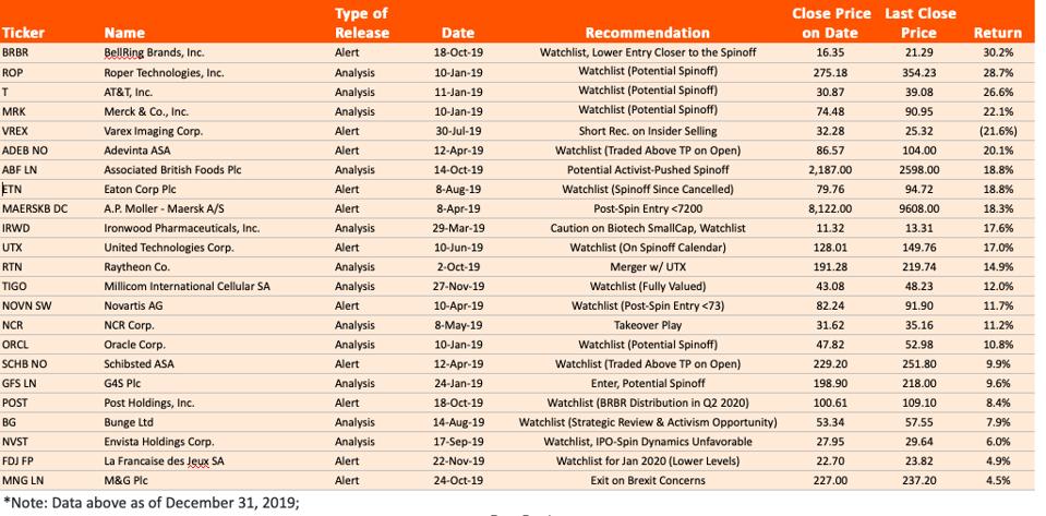 Non-Actioned Idea Flow & Original Recommendations in 2019