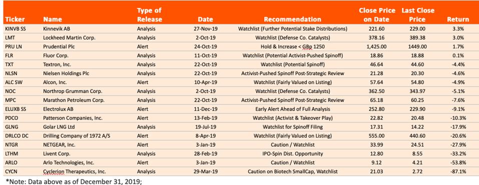 Non-Actioned Idea Flow & Original Recommendations in 2019 (Cont.)