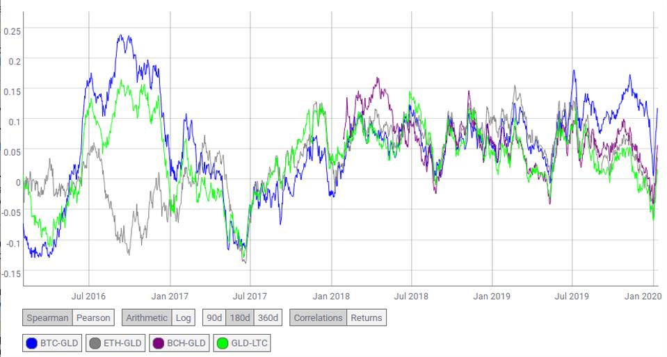 Historical correlations of Bitcoin and altcoins to gold.