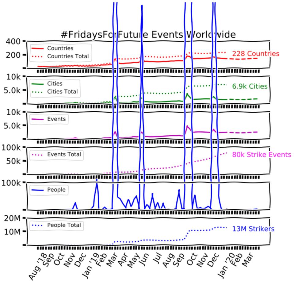 Graphic displaying the global impact of #FridaysforFuture events from August 2018 until now.