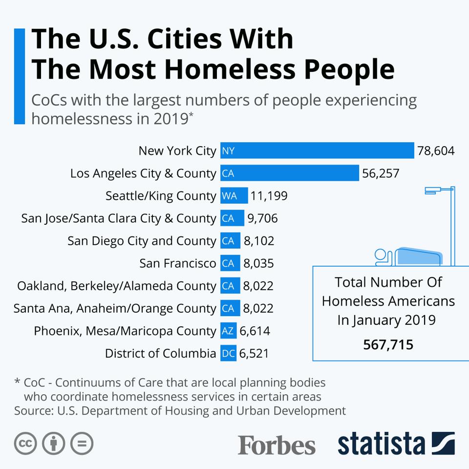 Que cidade da Flórida tem a maior população de sem -teto?