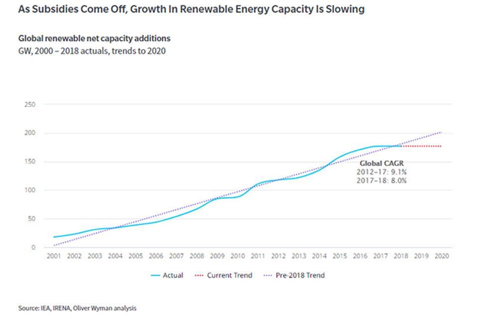 A line chart that shows growth in solar and wind capacity since 2001