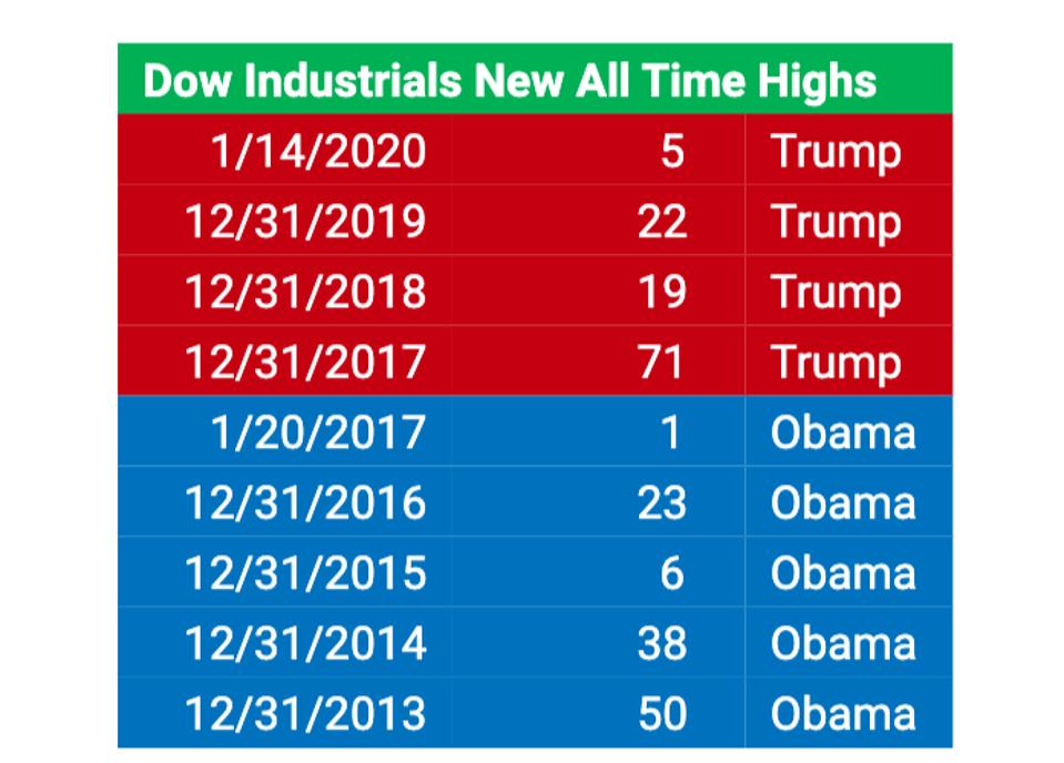 What Was The Dow At When Trump Took Office