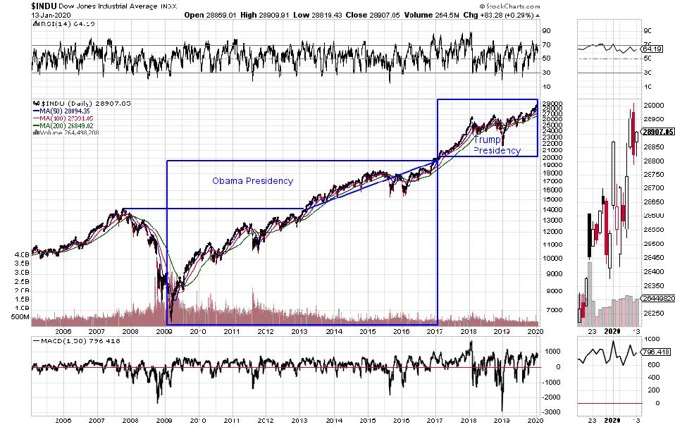Where Was The Dow Jones When Obama Took Office