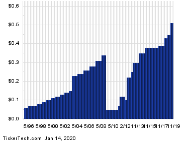 Wells Fargo Enters Oversold Territory