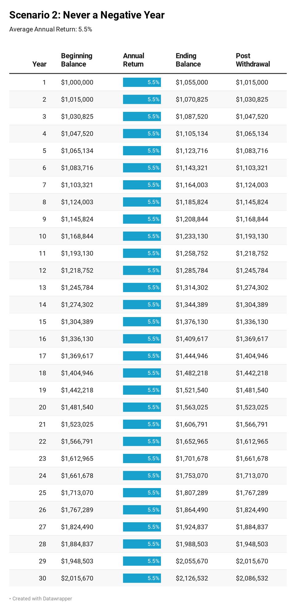 Sequence of Investment Returns: Never a Negative Year