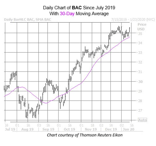 BAC Bulls Gear Up for Earnings
