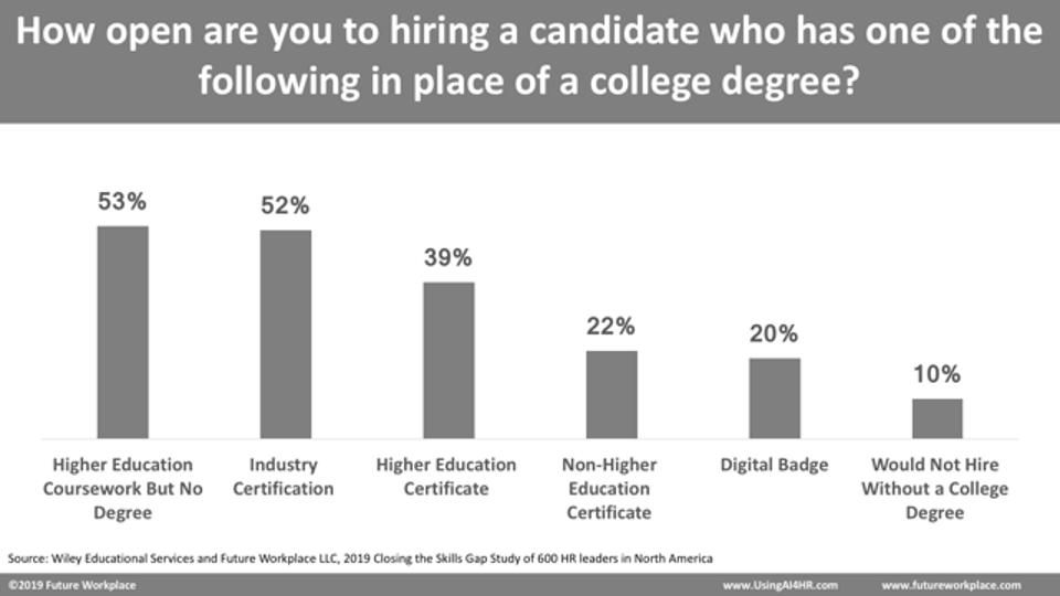 53% of survey respondents would hire someone with some college coursework but no degree.