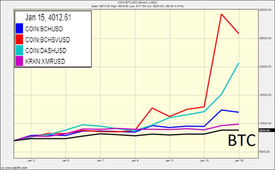 Altcoins have rocketed recently.