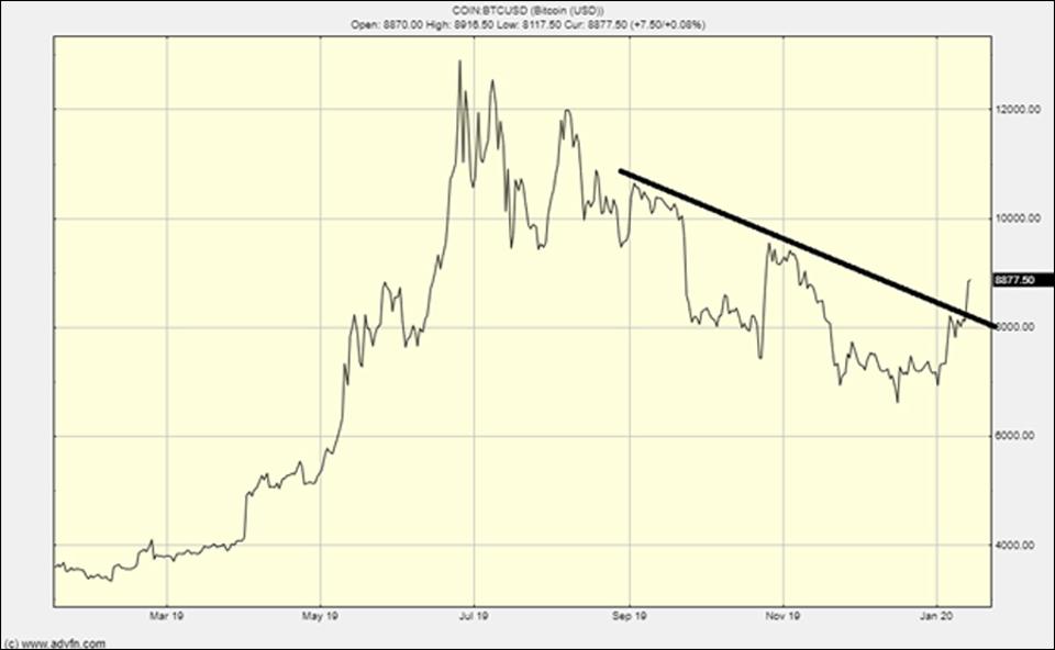 Bitcoin has broken out