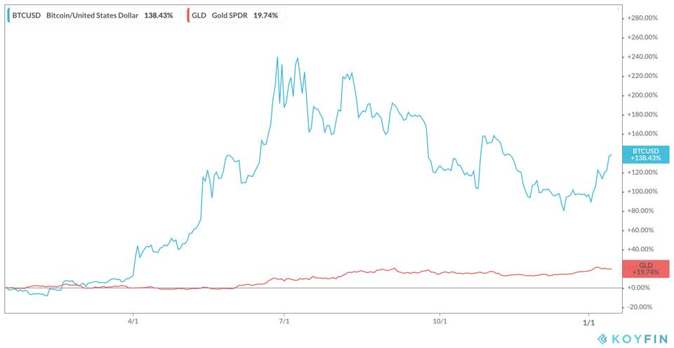 Bitcoin vs SPDR Gold 12-month Performance