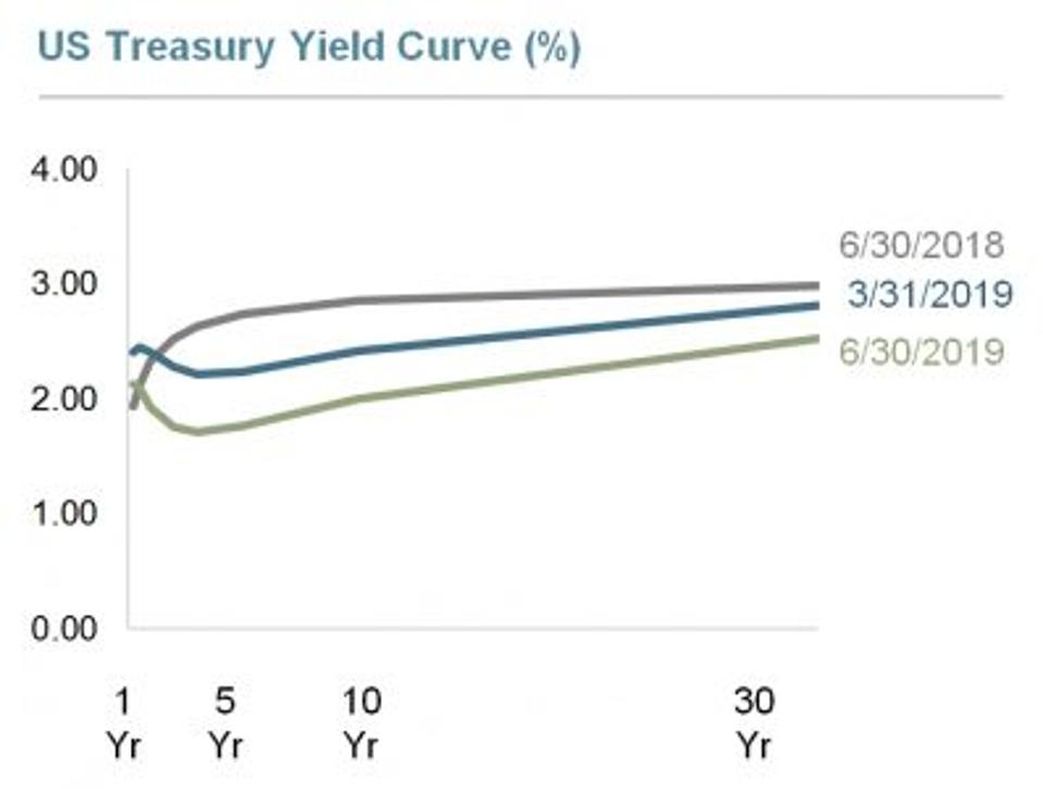 Inverted Yield Curve Uninverted Without Recession Inverted Yield Curve Uninverted Without Recession