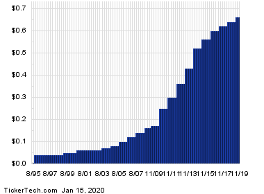 Target Enters Oversold Territory
