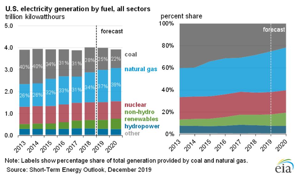 US electricity generation by fuel