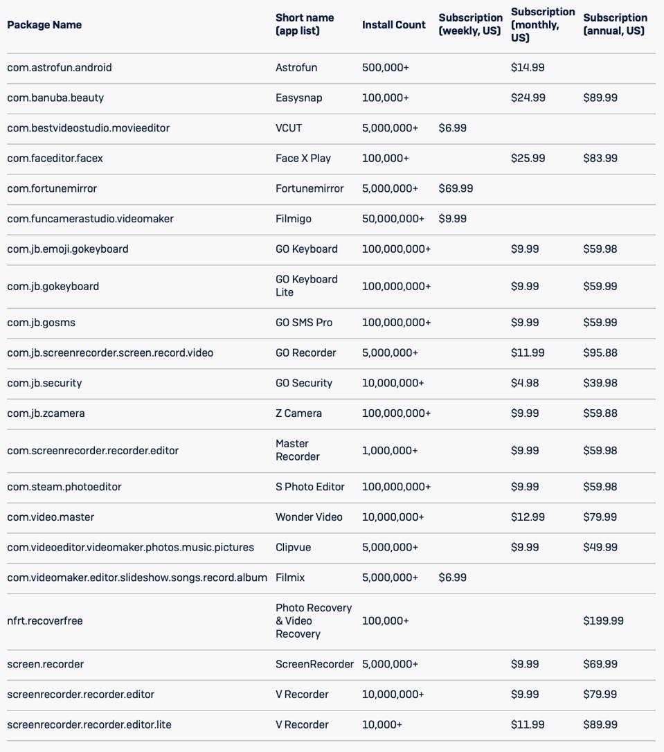 Fleeceware apps - delete them right away.