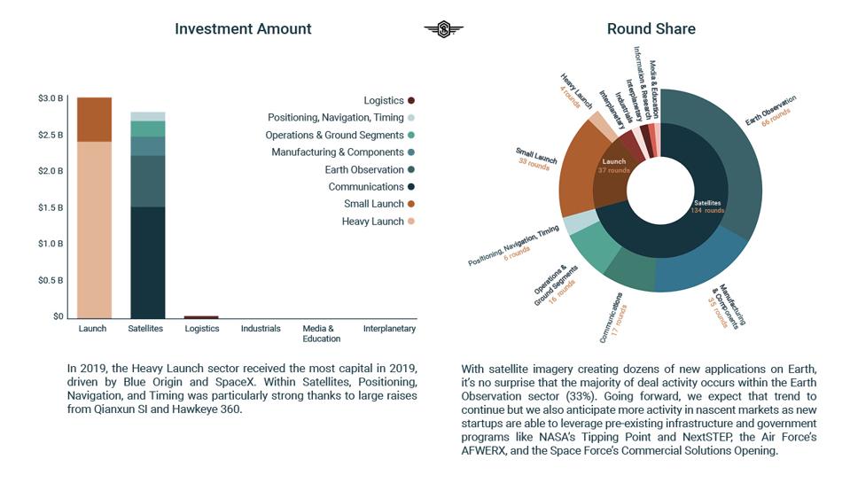 Space Industry Investments Hit Record High As Venture Capital Seeks The